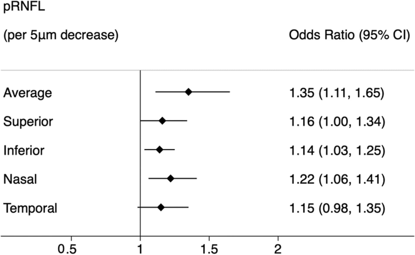 Open access visualization of Forest Plot, pRNFL, CVD, Logistic Regression, Cardiovascular Disease