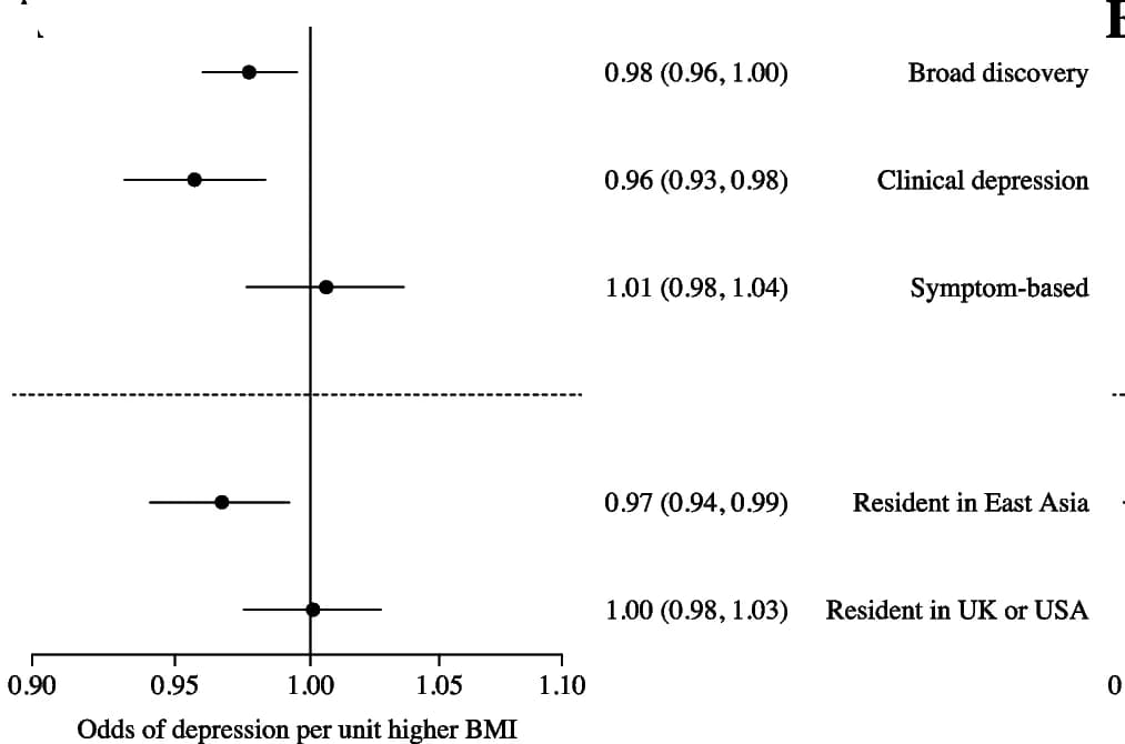 Open access visualization of Forest Plot, Mendelian Randomisation, Meta-Analysis, GWAS, BMI