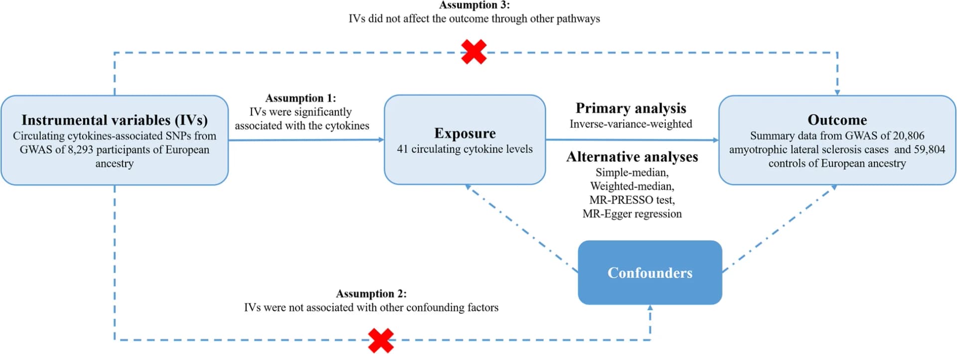 Open access visualization of Workflow, Flowchart, GWAS, Genome-Wide Association Study, MR