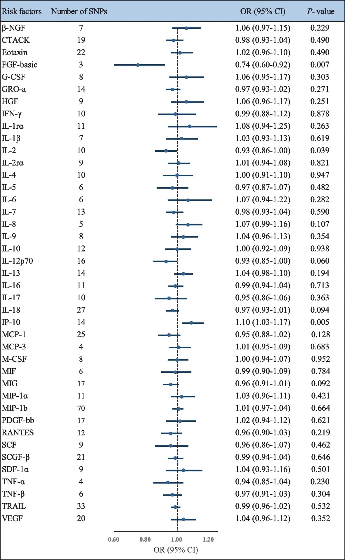 Open access visualization of Forest Plot, Error Bars, Mendelian Randomization, Circulating Cytokines, Amyotrophic Lateral Sclerosis