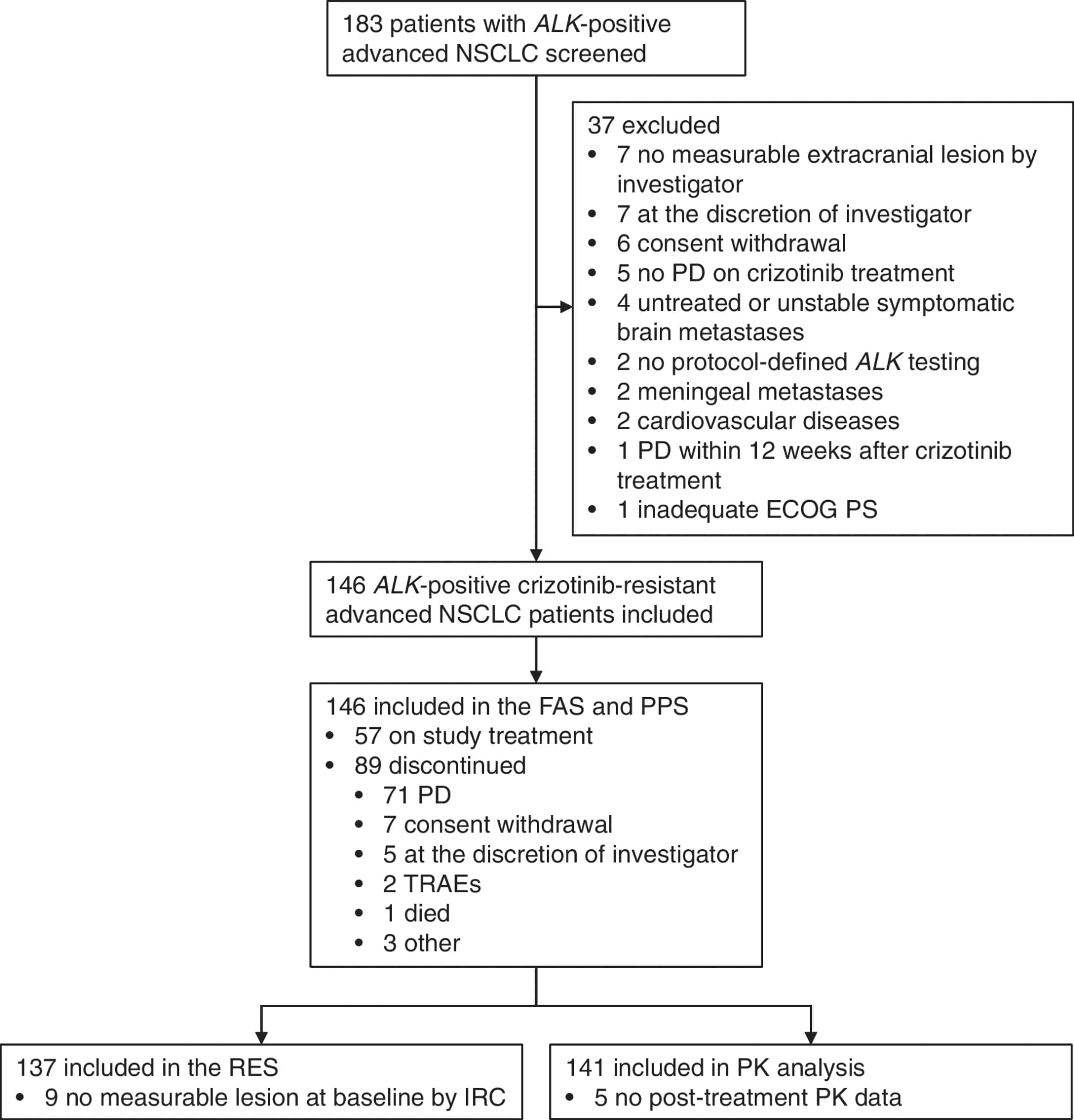 Open access visualization of Flowchart, Study Flow Chart, ALK, Anaplastic Lymphoma Kinase, NSCLC