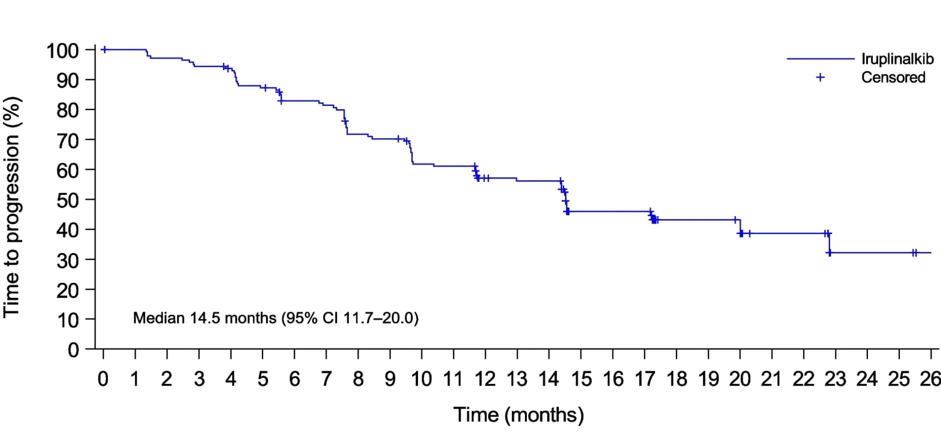 Open access visualization of Survival Curve, Kaplan-Meier plot, Time to Progression, Investigator, Full Analysis Set