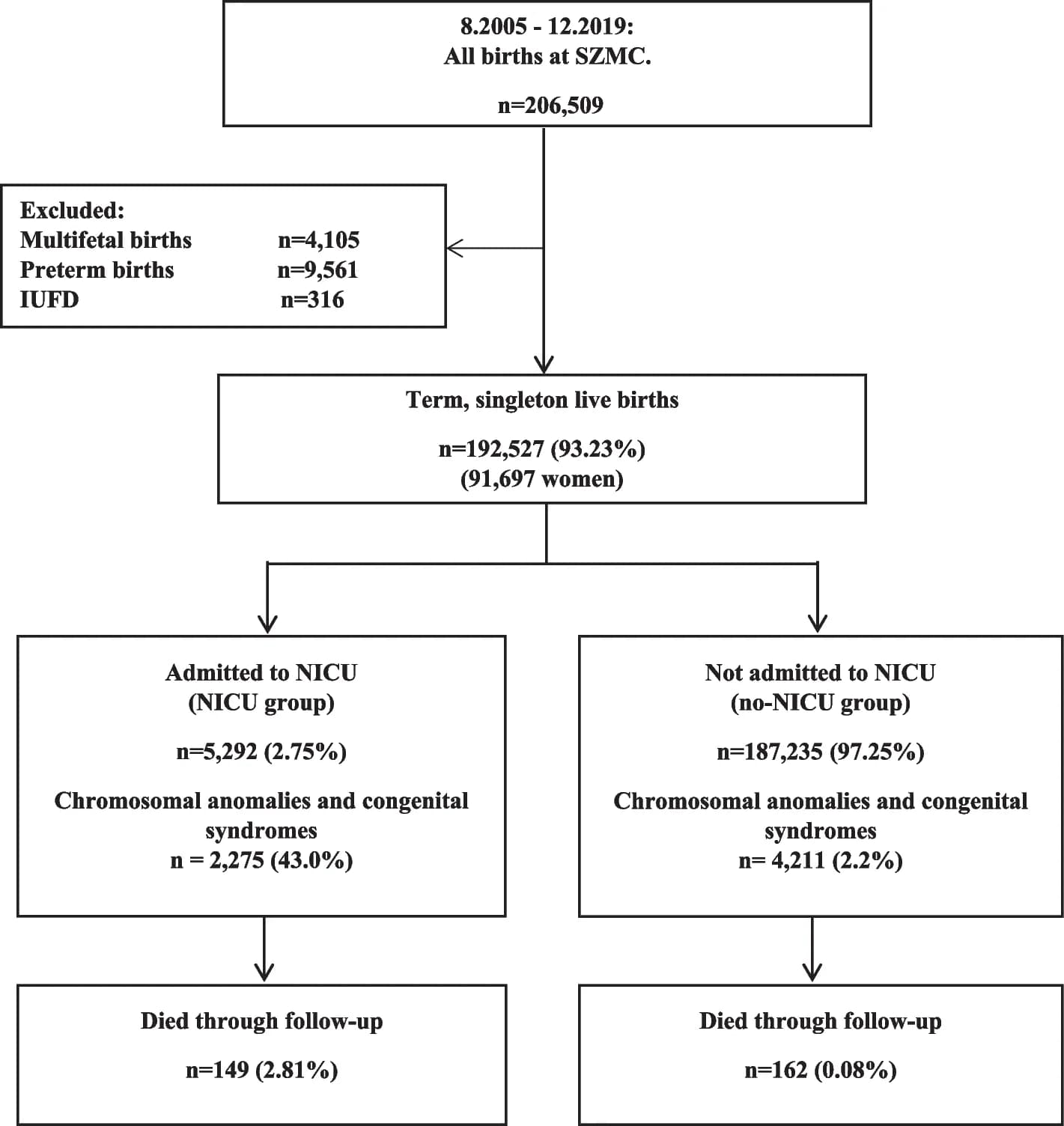 Open access visualization of Workflow, Flowchart, Study Population, Flow Diagram