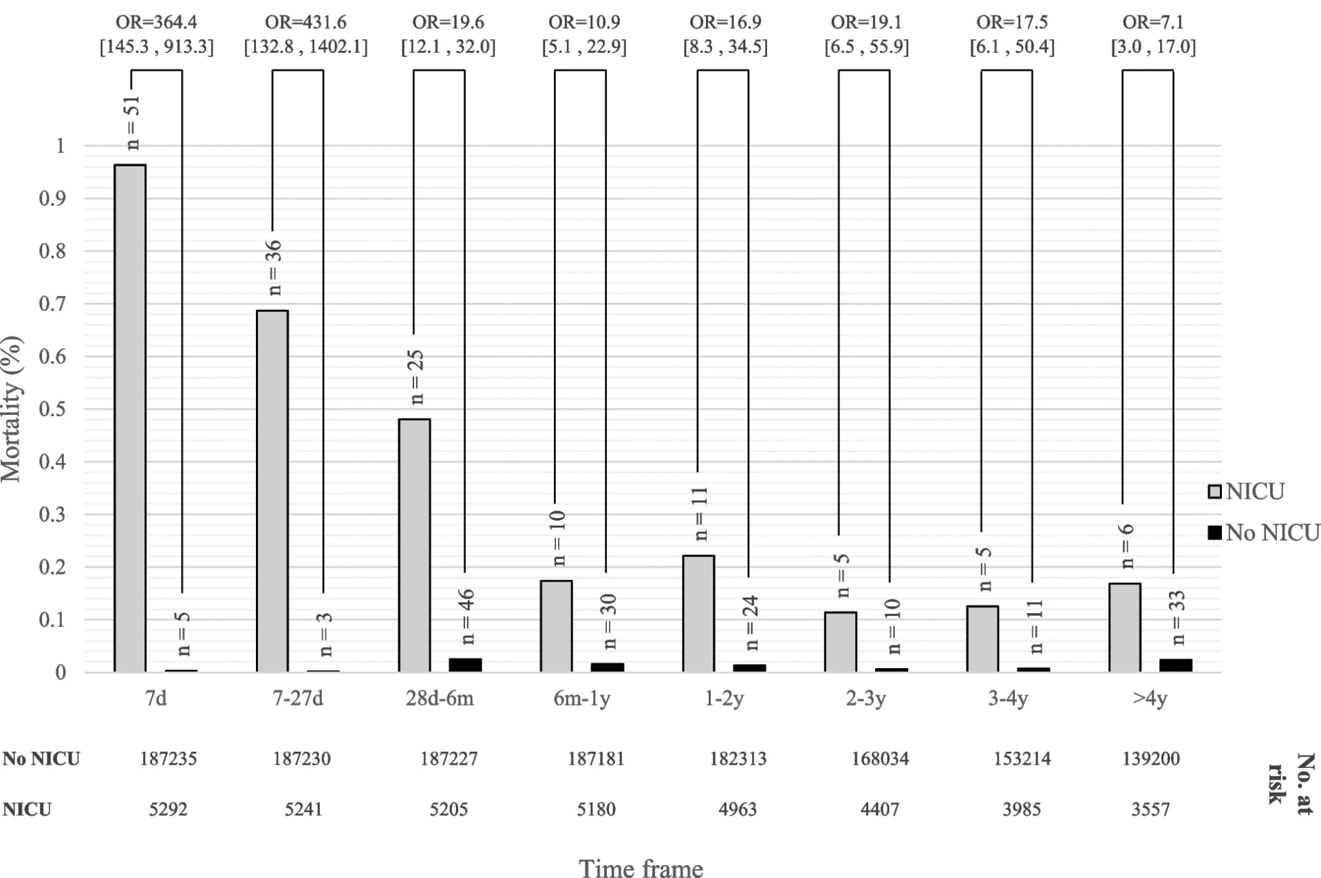 Open access visualization of Clustered, Error Bars, Bar Plot, Neonatal Mortality, Crude Rate