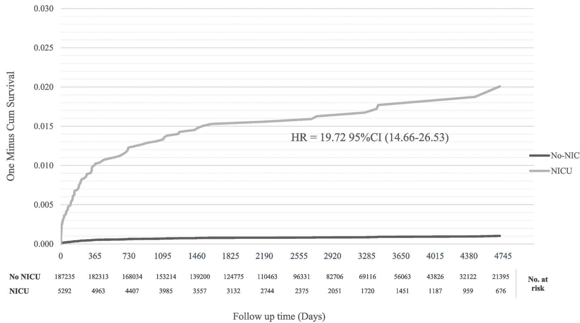Open access visualization of Line Plot, Survival Curve, Kaplan-Meier Curve, Neonatal Mortality, Childhood Mortality