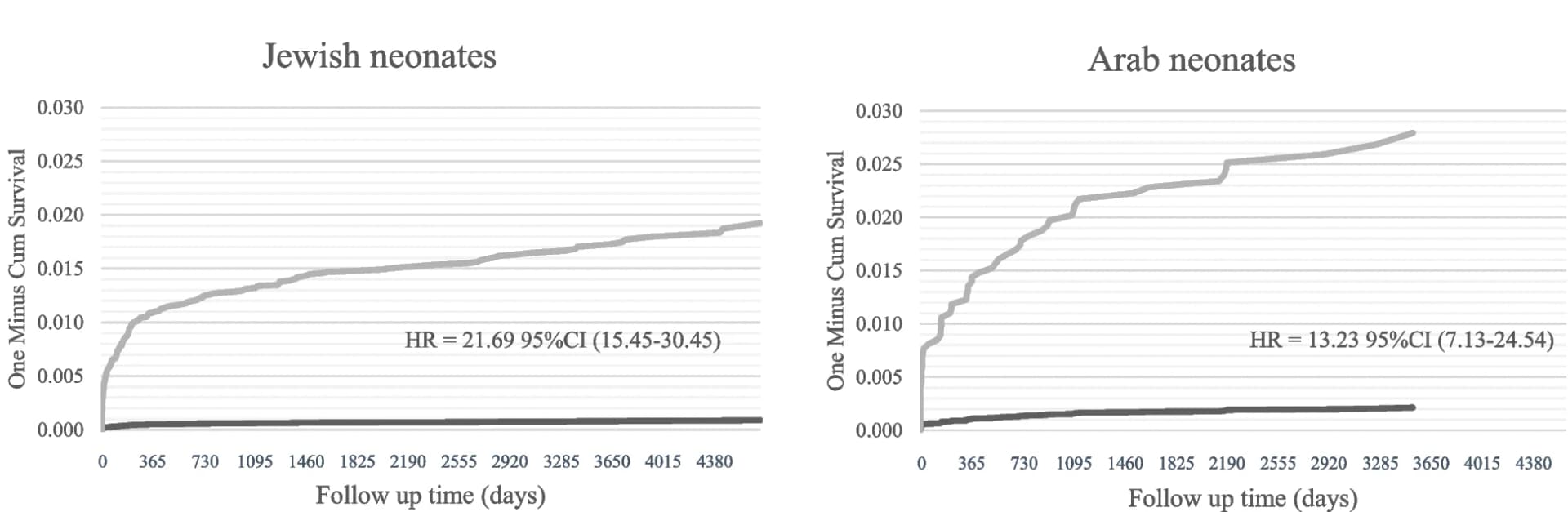 Open access visualization of Line Plot, Survival Curve, Kaplan-Meier Curve, Neonatal Mortality, Jewish Neonates