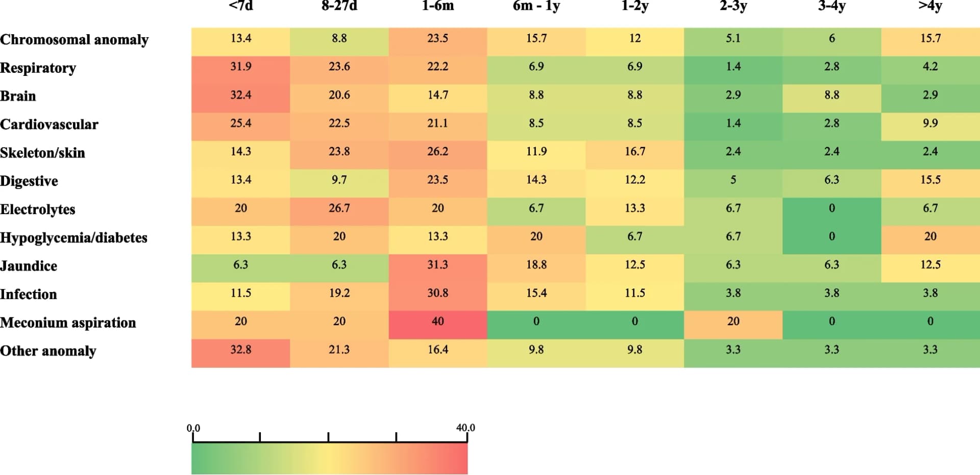 Open access visualization of Heatmap, Neonatal mortality, NICU, Heat map, Diagnosis
