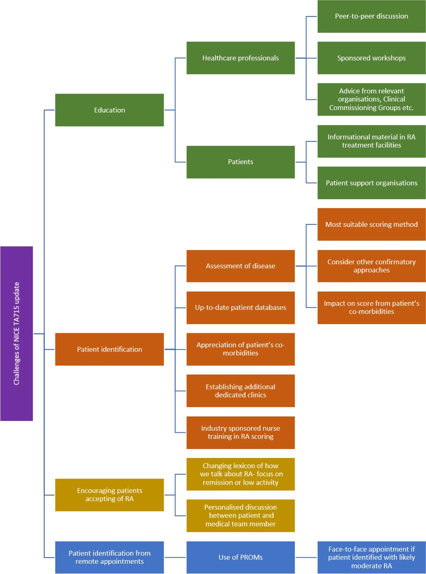 Open access visualization of Workflow, Flowchart, NICE, PROM, RA