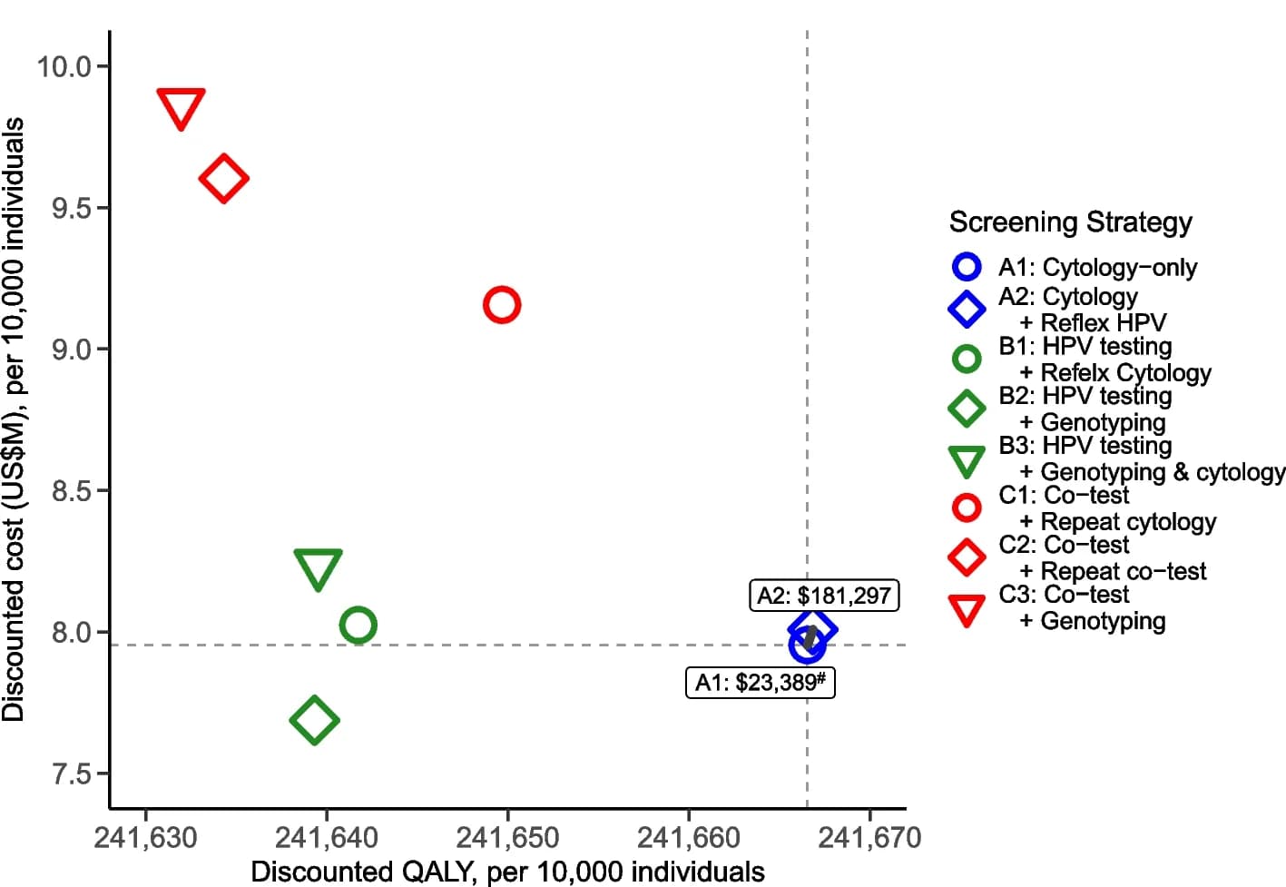 Open access visualization of Scatter Plot, Quality-Adjusted Life Years, QALYs, Cost-effectiveness, Screening