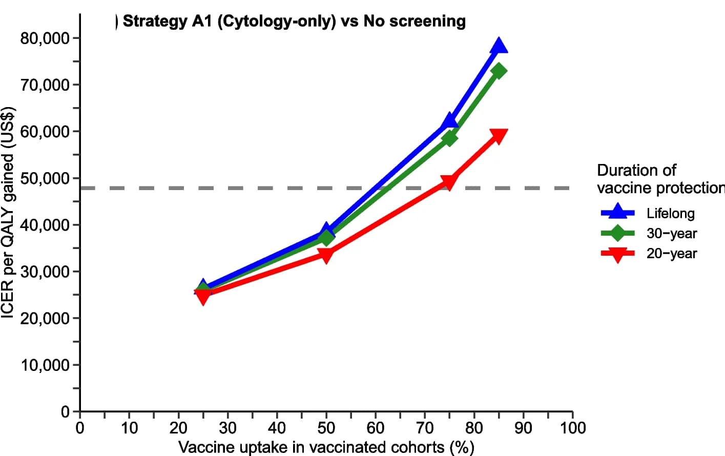 Open access visualization of Line Plot, Quality-Adjusted Life Years, Cytology, Screening, GDPpc