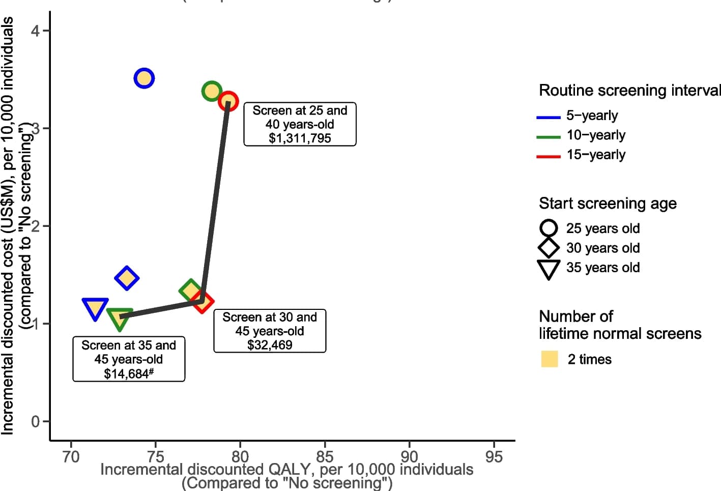 Open access visualization of Scatter Plot, Line Plot, HPV Genotyping, Cytology, HPV Test