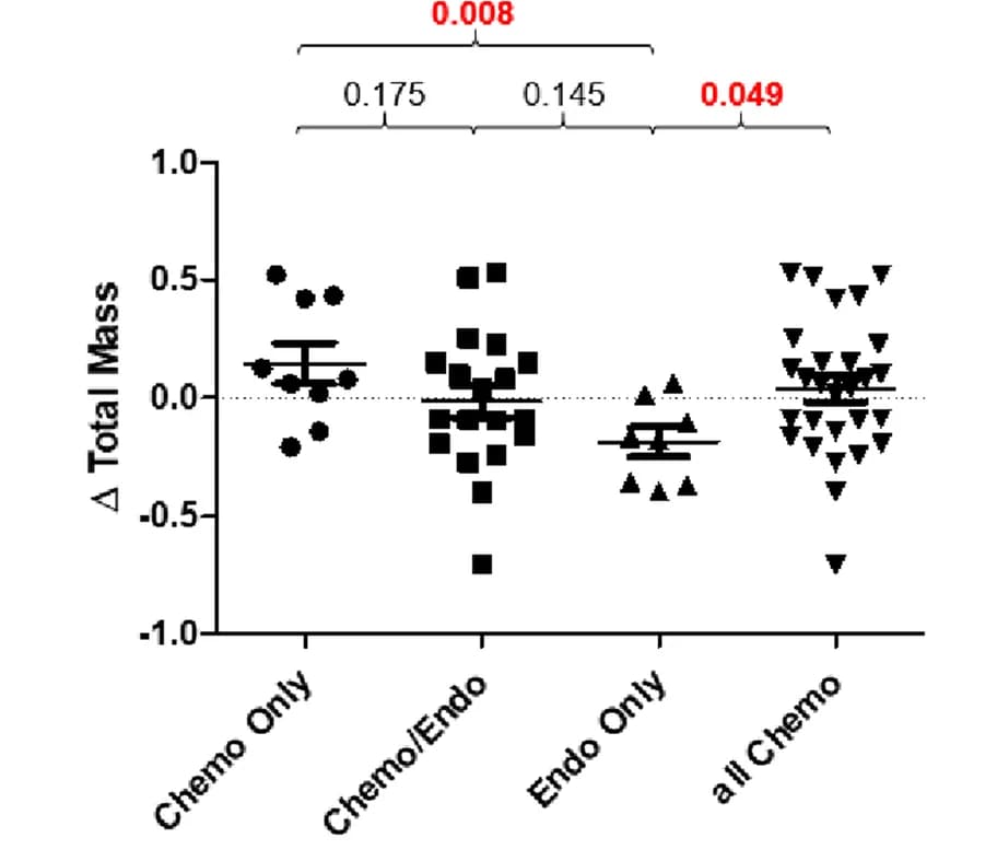 Open access visualization of Scatter Plot, Error Bars, Total Body Mass, DXA, Treatment Groups