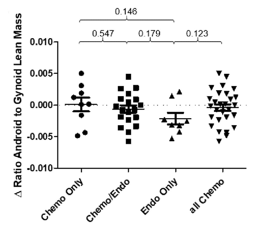 Open access visualization of Scatter Plot, Error Bars, Android/Gynoid Lean Mass, DXA, Treatment Groups