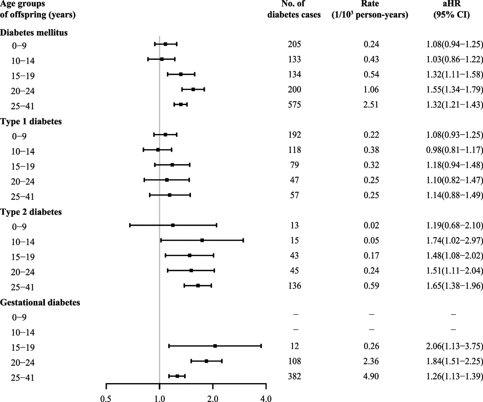 Open access visualization of Forest Plot, Error Bars, Maternal HDP, Diabetes, Offspring Age