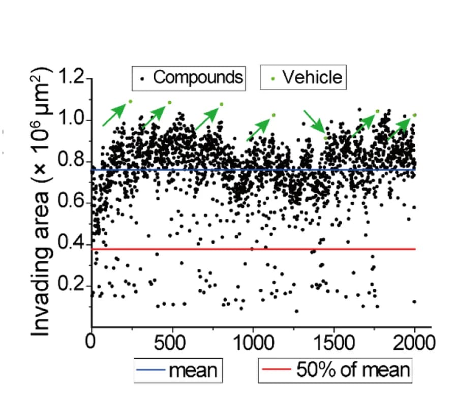 Open access visualization of Scatter Plot, FDA-approved drugs, Invasion Assay, PC-3-KQ cells, 3D Spheroid Invasion Assay
