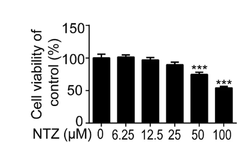 Open access visualization of Bar Plot, Error Bars, Cell Viability, RAW264.7 Cells, NTZ