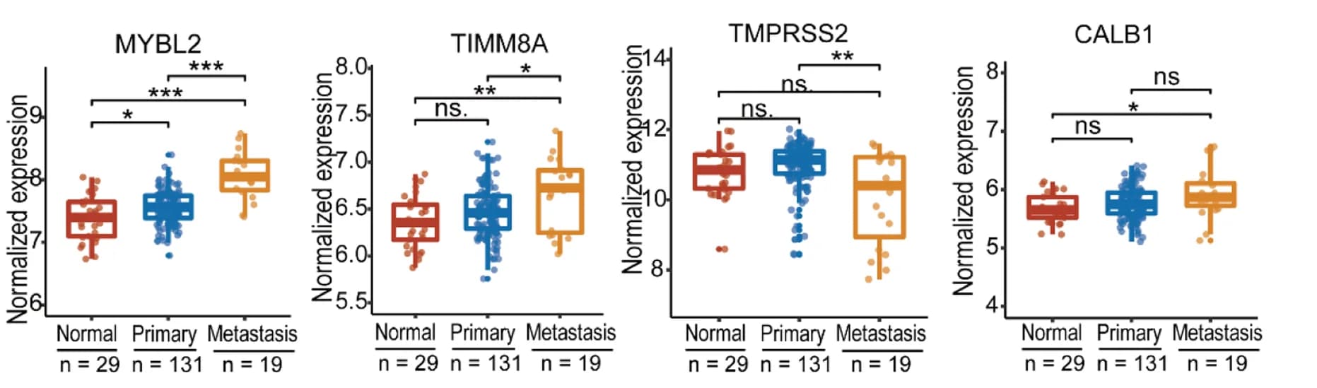 Open access visualization of Box Plot, Scatter Plot, Ac-KLF5, NTZ, Genes