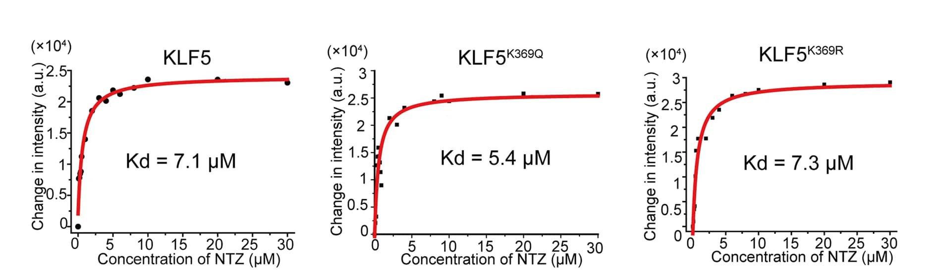 Open access visualization of Scatter Plot, Line Plot, Regression Plot, Kd values, Dissociation constant