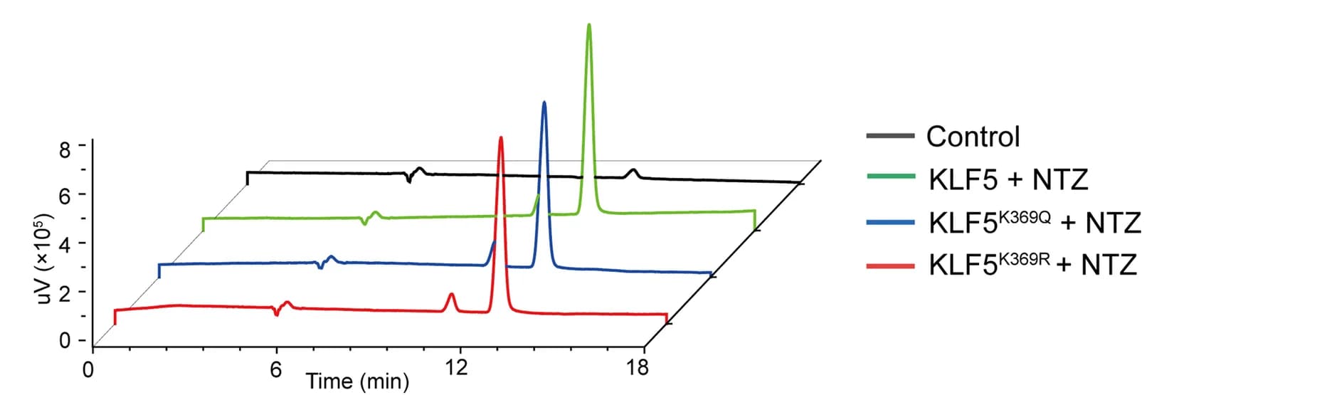 Open access visualization of Line Plot, NTZ, KLF5, HPLC analysis