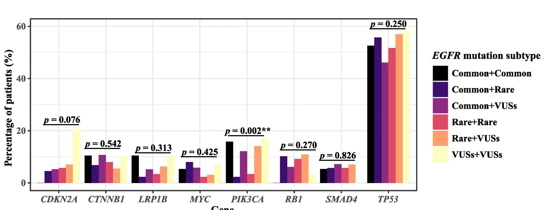 Open access visualization of Clustered, Bar Plot, Mutated Genes, Compound EGFR Mutations, NGS