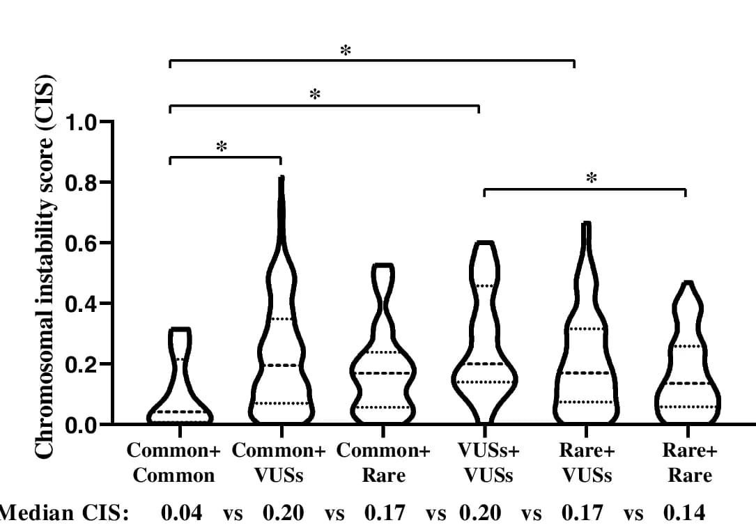 Open access visualization of Violin Plot, Chromosomal Instability Score, Compound EGFR Mutations, Tumor Tissue Samples, Targeted Sequencing