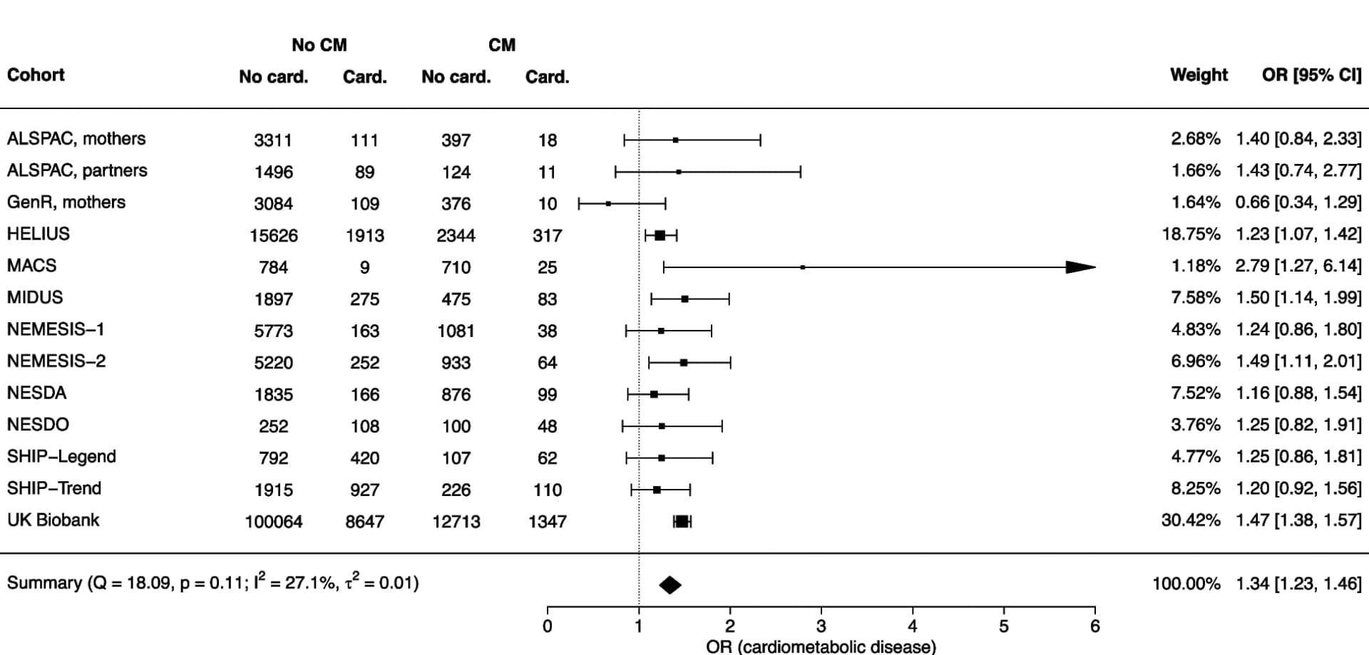 Open access visualization of Forest Plot, Error Bars, Childhood Maltreatment, Depression, Cardiometabolic Disease