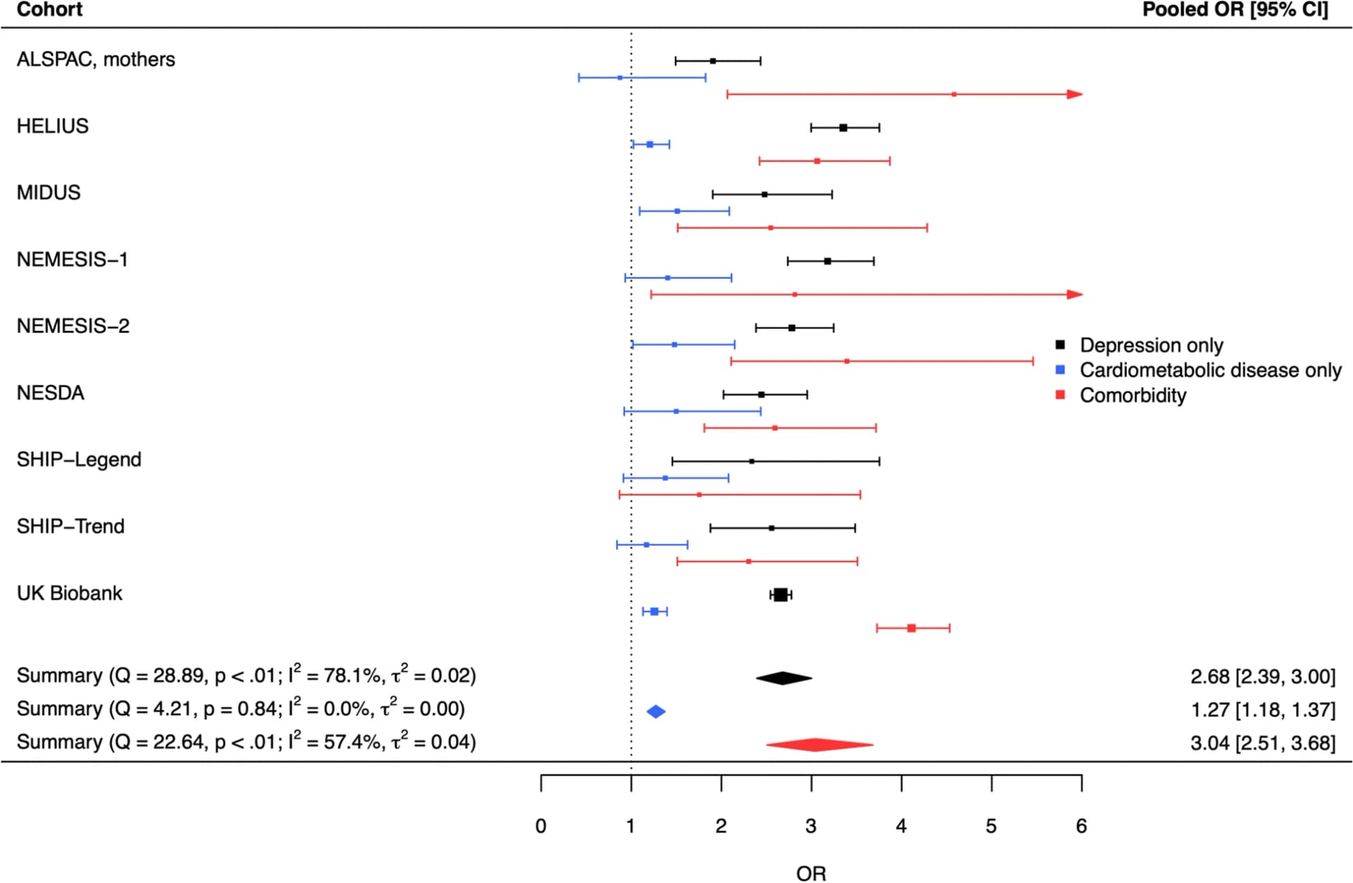 Open access visualization of Forest Plot, Error Bars, Random-Effects Model, Childhood Maltreatment, Depression