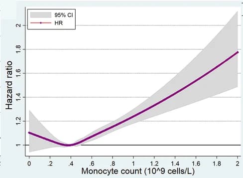 Open access visualization of Line Plot, Error Bars, Monocyte Count