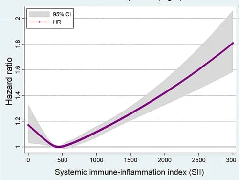 Open access visualization of Line Plot, Error Bars, Systemic Immune-Inflammation Index