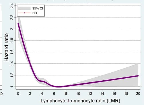 Open access visualization of Line Plot, Error Bars, Lymphocyte-to-Monocyte Ratio, Hazard Ratio, Confidence Intervals
