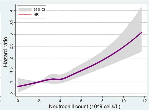 Open access visualization of Line Plot, Error Bars, Neutrophil Count, Ventricular Arrhythmias, Restricted Cubic Spline Regression