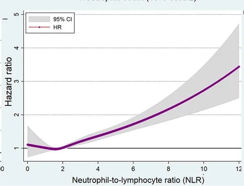 Open access visualization of Line Plot, Error Bars, Neutrophil-to-Lymphocyte Ratio, Neutrophils, Lymphocytes