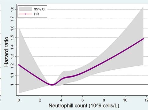 Open access visualization of Line Plot, Error Bars, Neutrophil Count, Bradyarrhythmia, Restricted Cubic Spline Regression