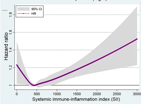 Open access visualization of Line Plot, Error Bars, Systemic Immune-Inflammation Index, Bradyarrhythmia, Restricted Cubic Spline Regression