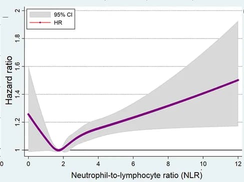 Open access visualization of Line Plot, Error Bars, Neutrophil-to-Lymphocyte Ratio, Bradyarrhythmia, Restricted Cubic Spline Regression