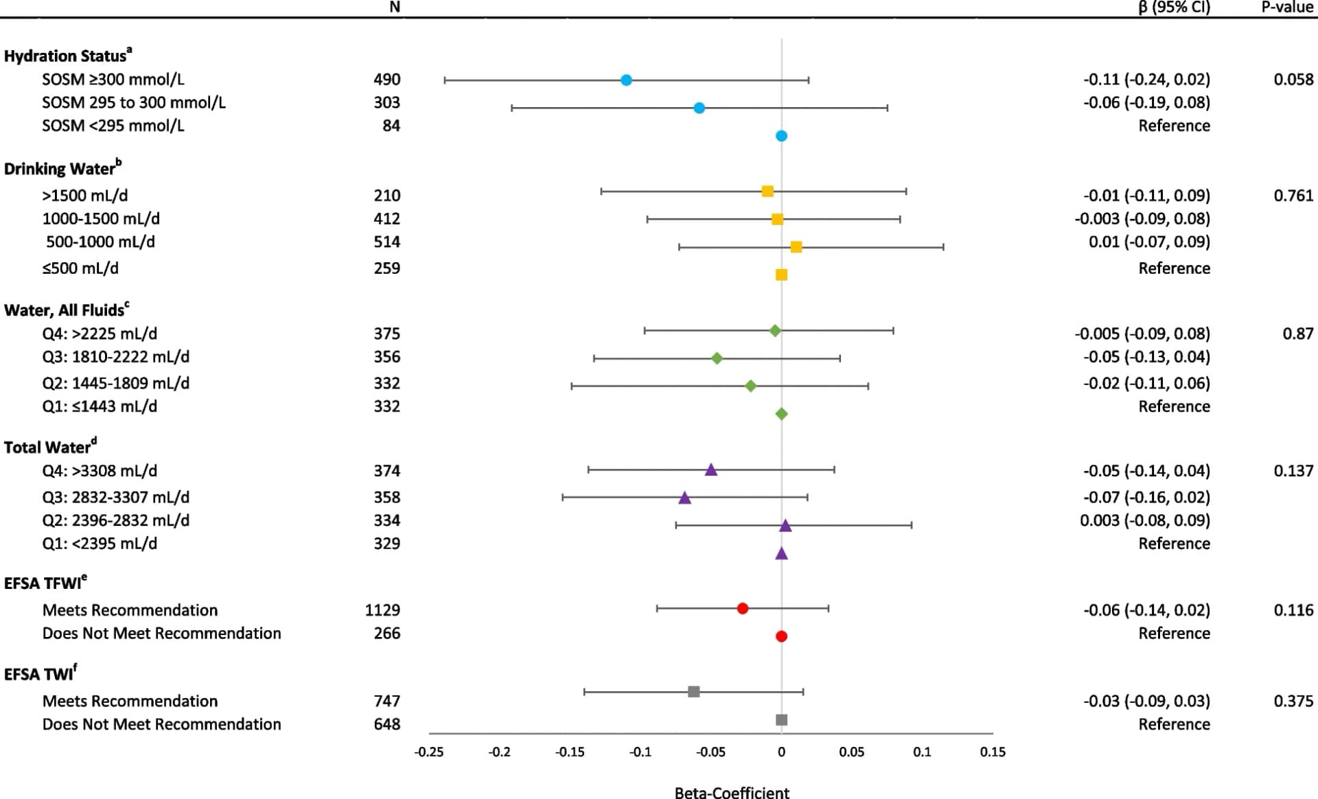 Open access visualization of Forest Plot, Scatter Plot, Error Bars, Hydration Status, Water Intake