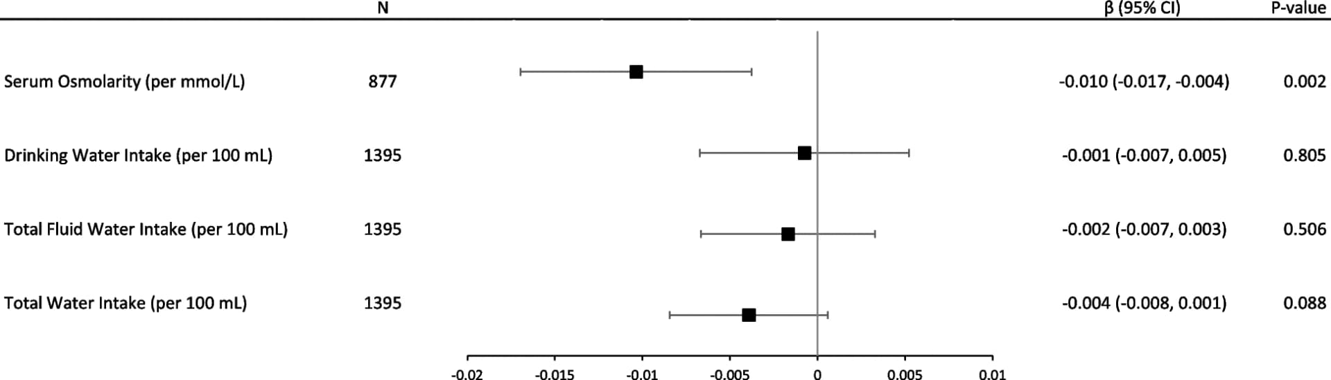 Open access visualization of Forest Plot, Hydration Status, Water Intake, Fluid Intake, Cognitive Function