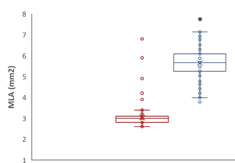 Open access visualization of Box Plot, Scatter Plot, Minimal luminal area, Coronary CT angiography, SGLT2i users