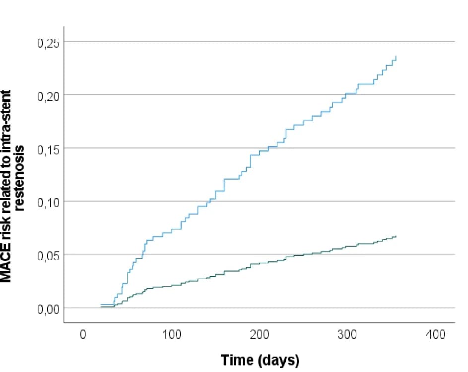 Open access visualization of Line Plot, Line Step, Survival Curve, MACE, Risk Analysis