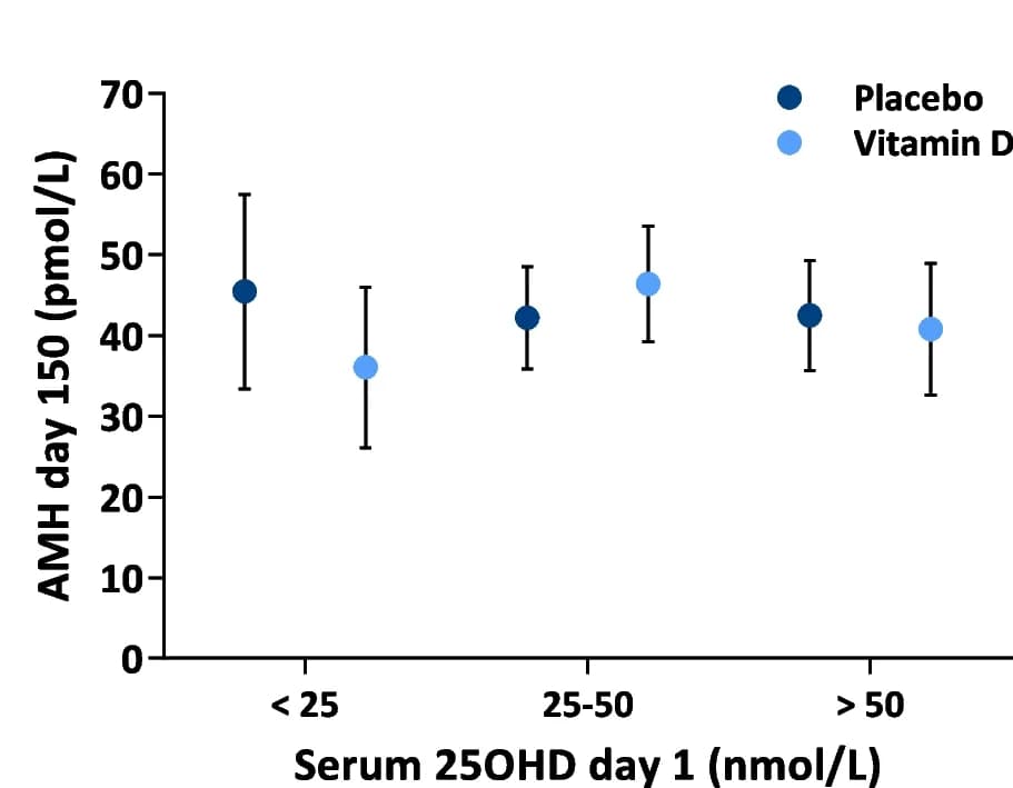 Open access visualization of Scatter Plot, Error Bars, Serum AMH, Intervention, Vitamin Status