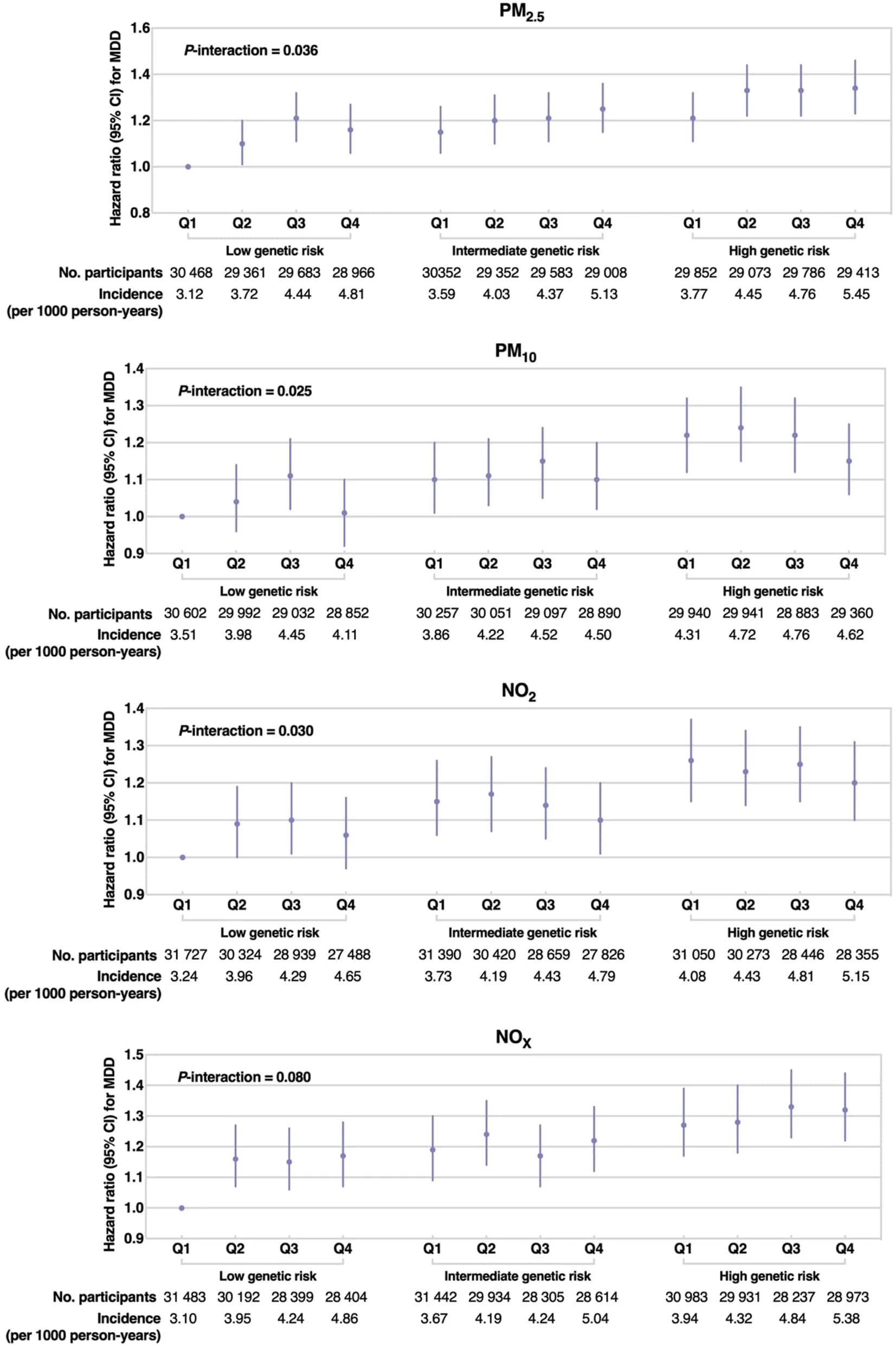 Open access visualization of Scatter Plot, Error Bars, Genetic Risk Score, Major Depressive Disorder, Hazard Ratios