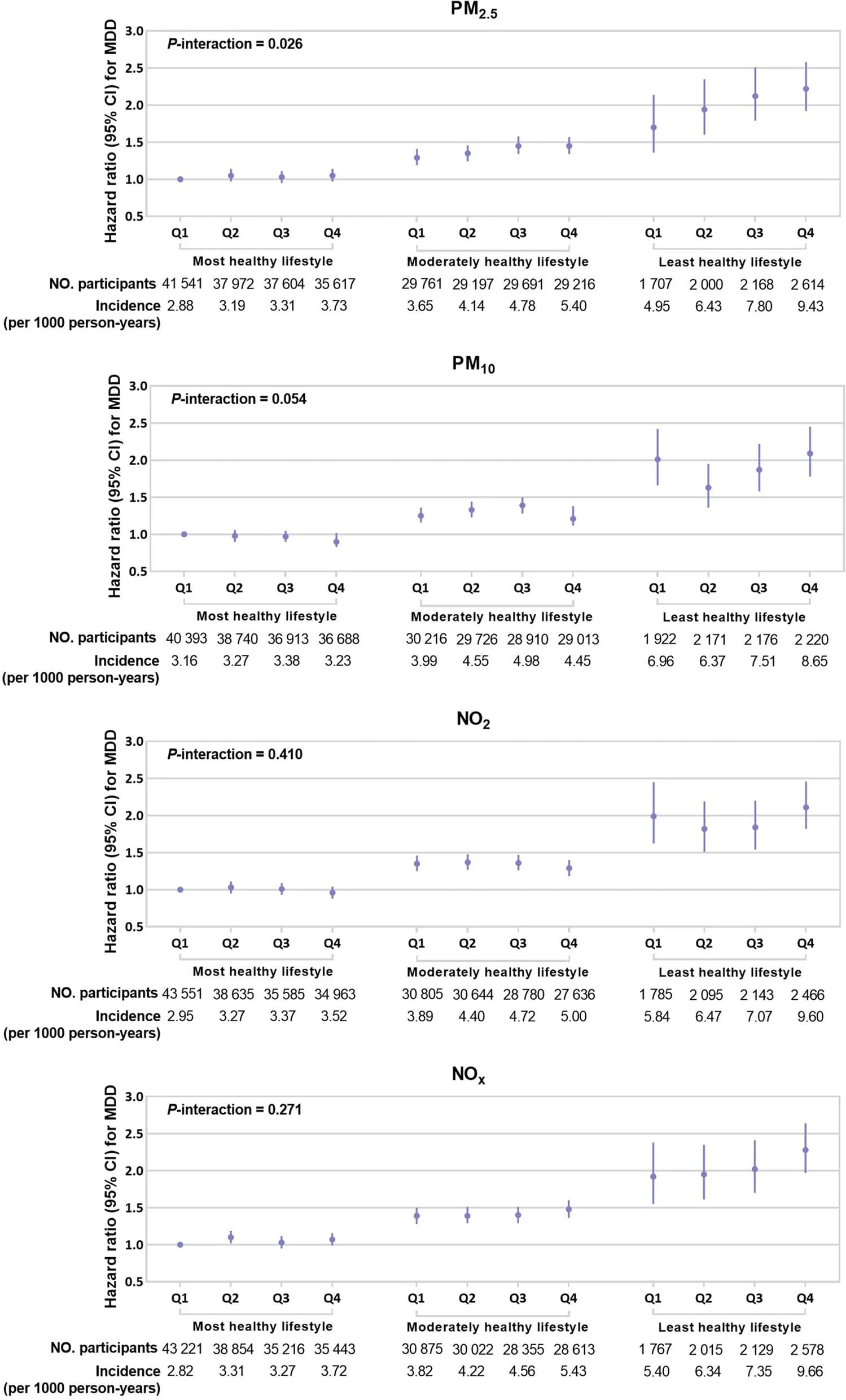 Open access visualization of Scatter Plot, Error Bars, Forest Plot, Healthy Lifestyle, Major Depressive Disorder