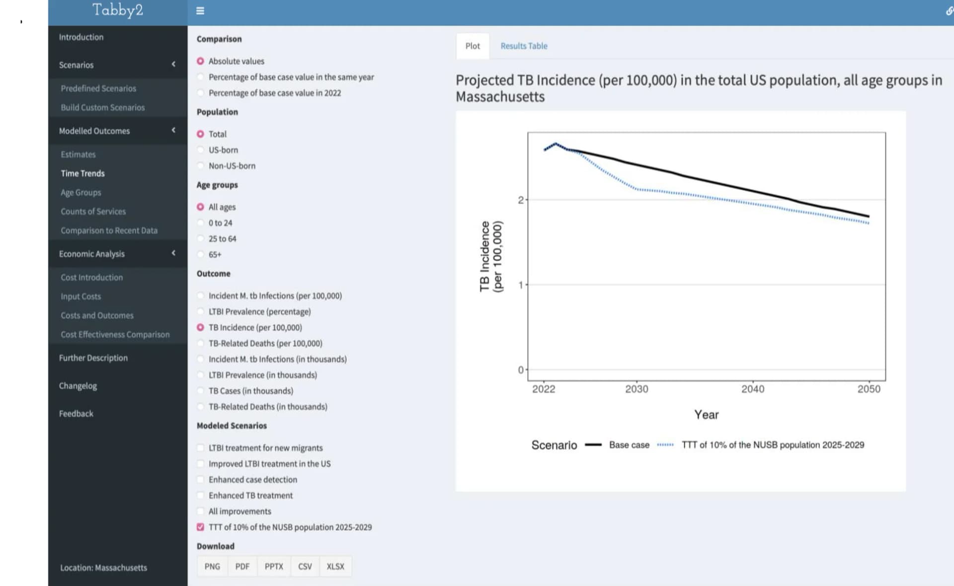 Open access visualization of Line Plot, Time trends, LTBI testing, LTBI treatment, Base case scenario