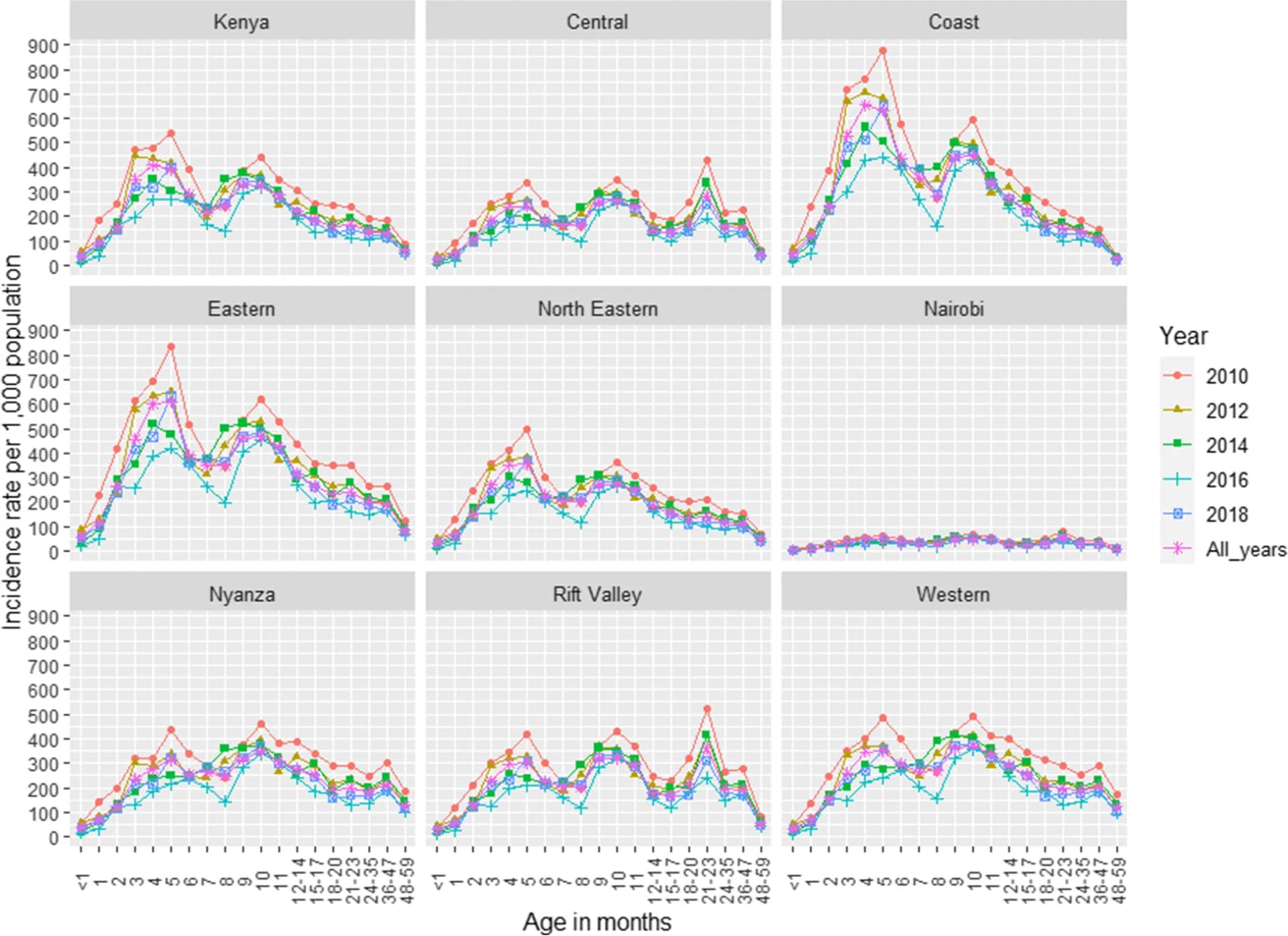 Open access visualization of Line Plot, RSV, Outpatient, ARI, Region