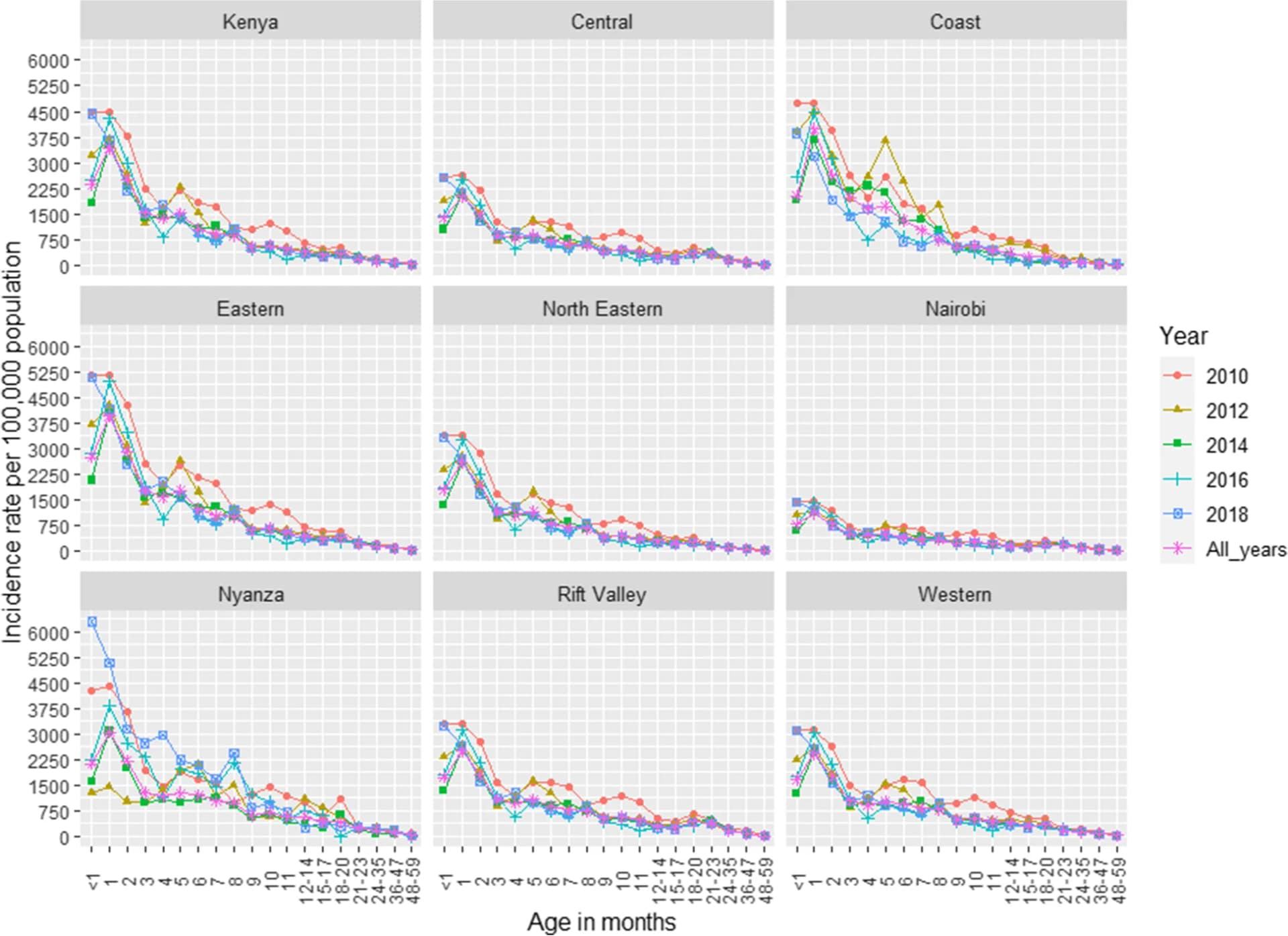 Open access visualization of Line Plot, RSV, Hospitalized SARI, Region, Age