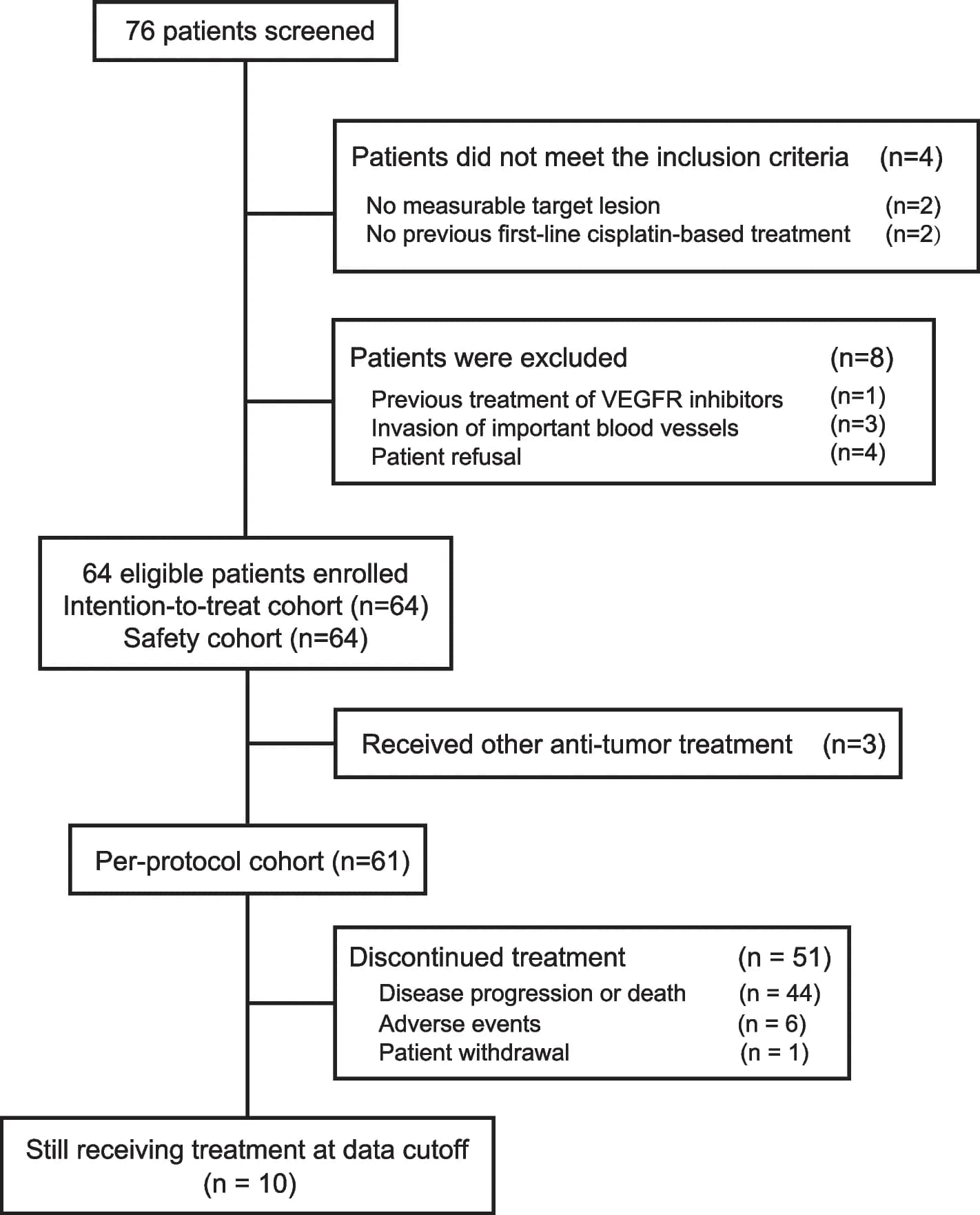 Open access visualization of Flowchart, Flow Diagram, Trial