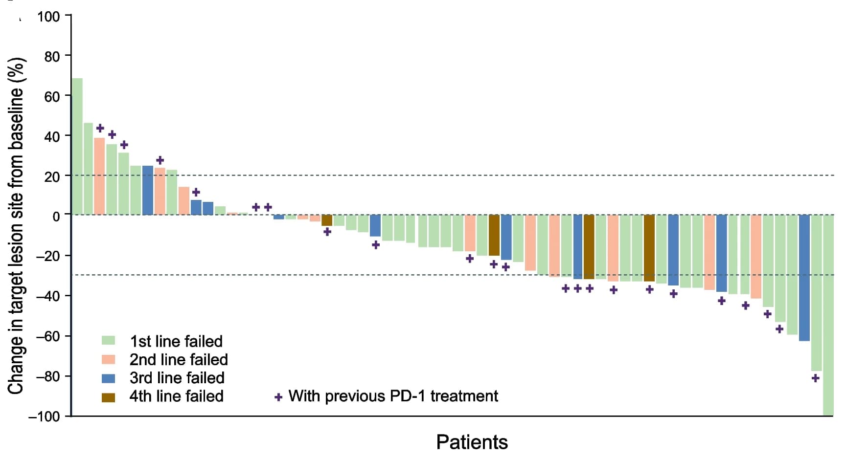Open access visualization of Bar Plot, Target Lesion, Tumor Response