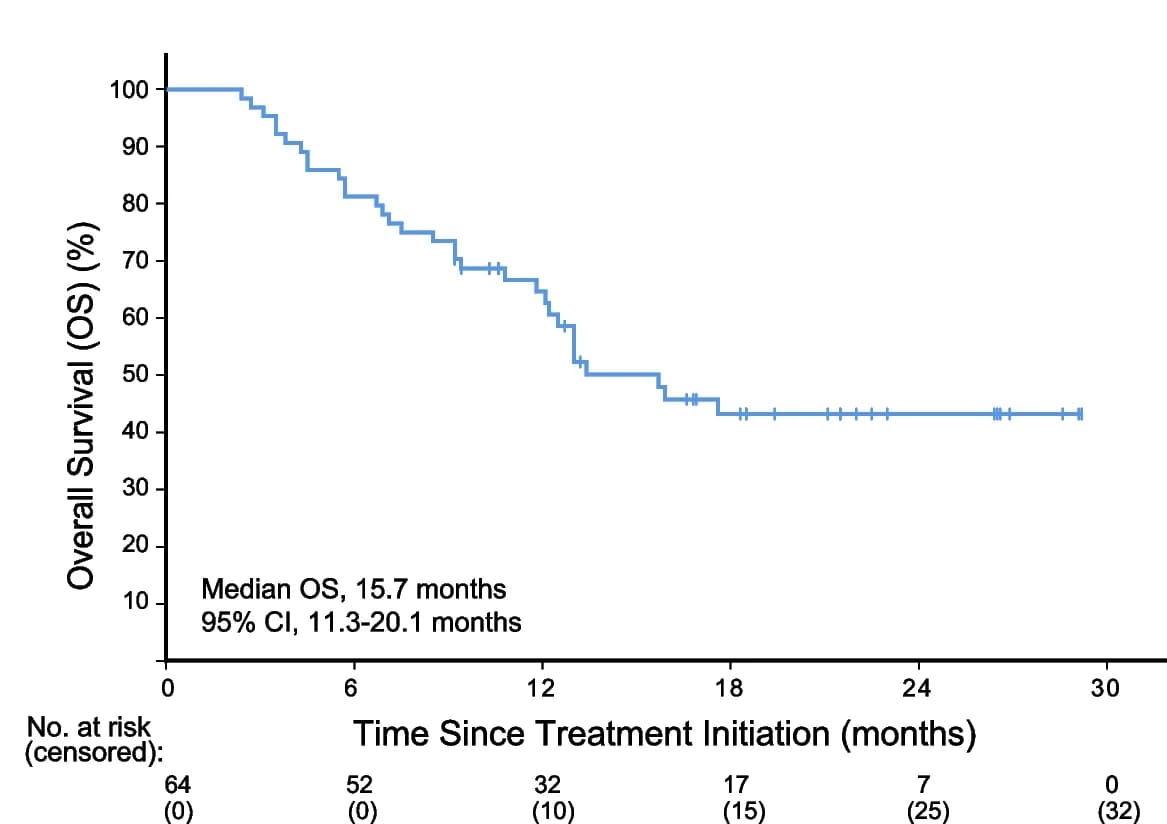 Open access visualization of Survival Curve, Line Step, Kaplan-Meier Curves, Overall Survival, ITT Cohort