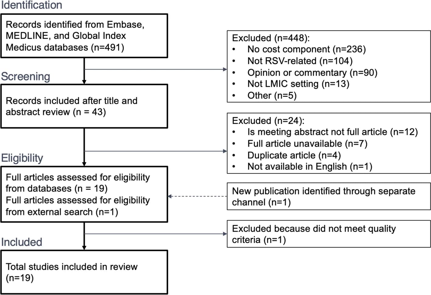 Open access visualization of Workflow, Flowchart, PRISMA Flow Diagram, LMIC, RSV
