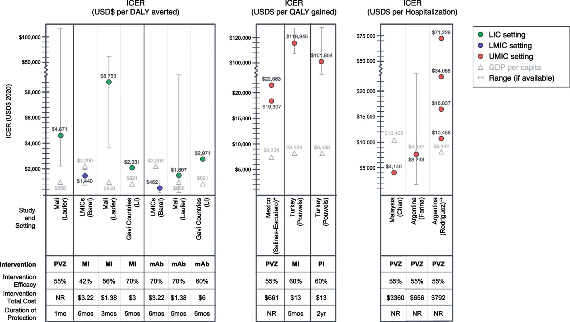 Open access visualization of Scatter Plot, Error Bars, Cost-effectiveness studies, Infants, Bronchopulmonary dysplasia